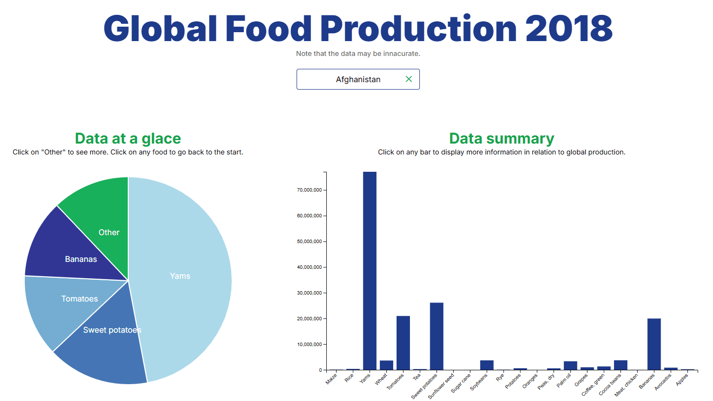 Global Food Visualization